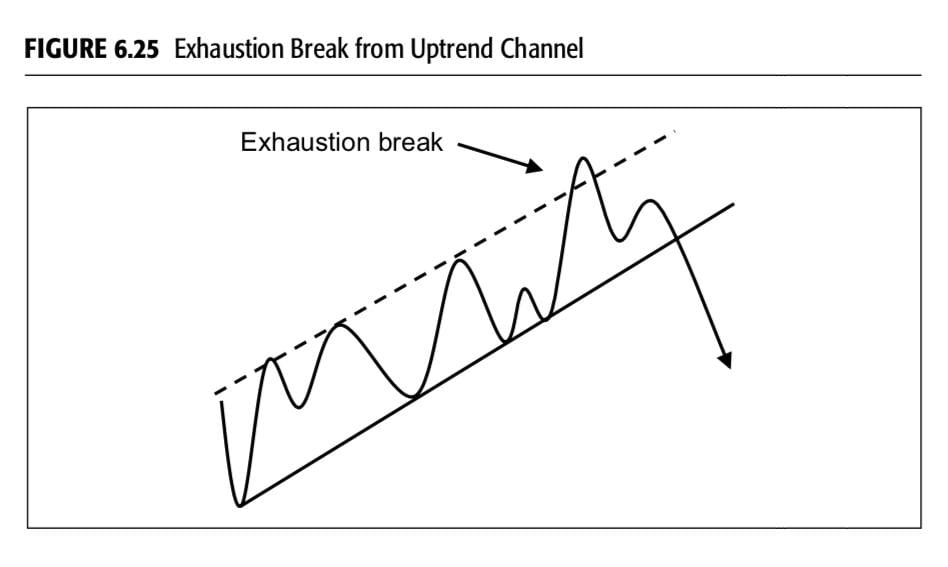 fake breakout exhausted channel